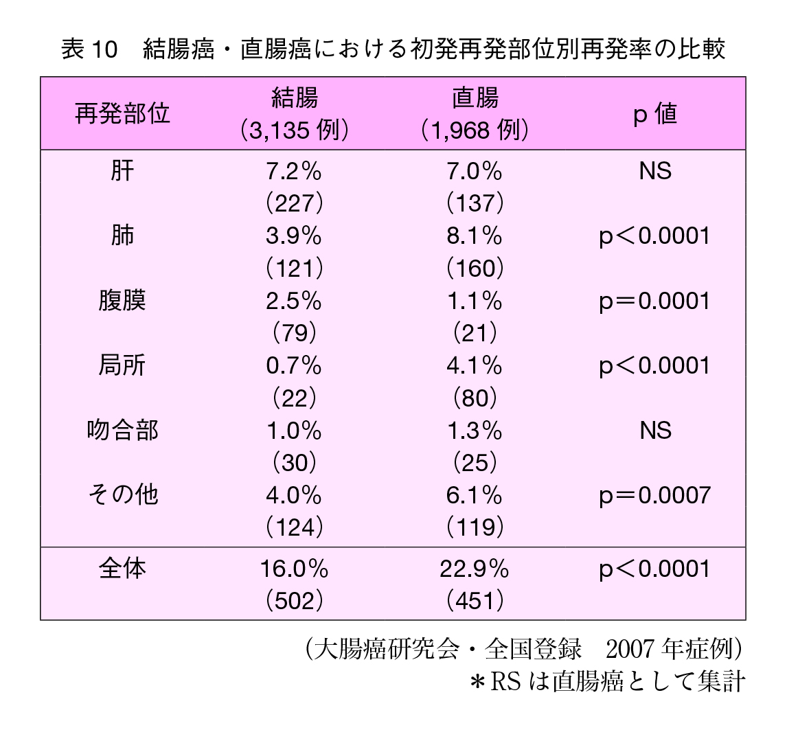 表10　結腸癌・直腸癌における初発再発部位別再発率の比較