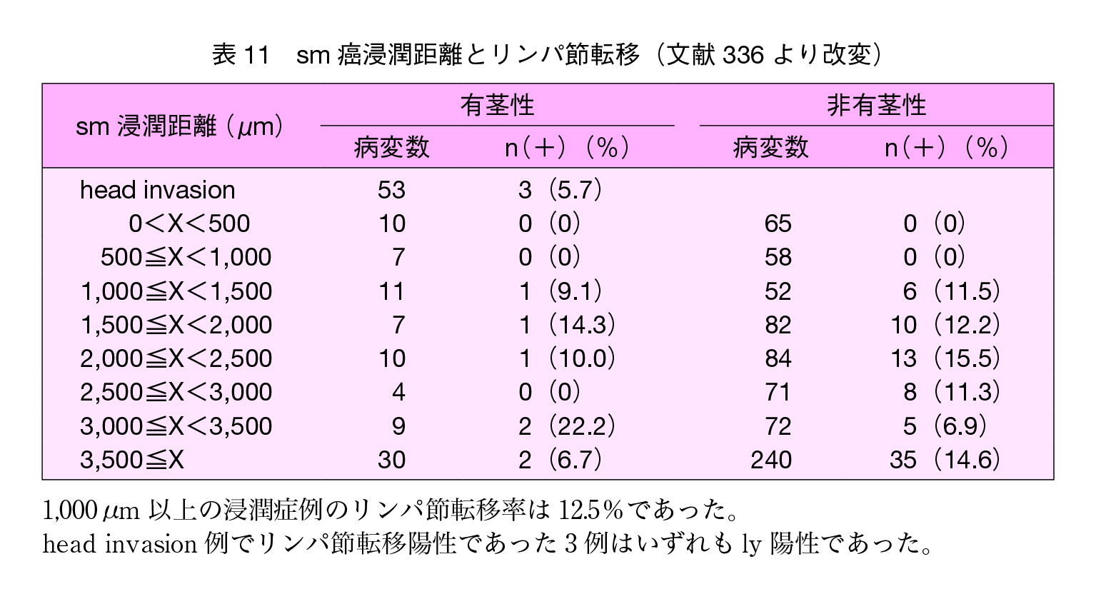 表11　sm癌浸潤距離とリンパ節転移（文献336より改変）