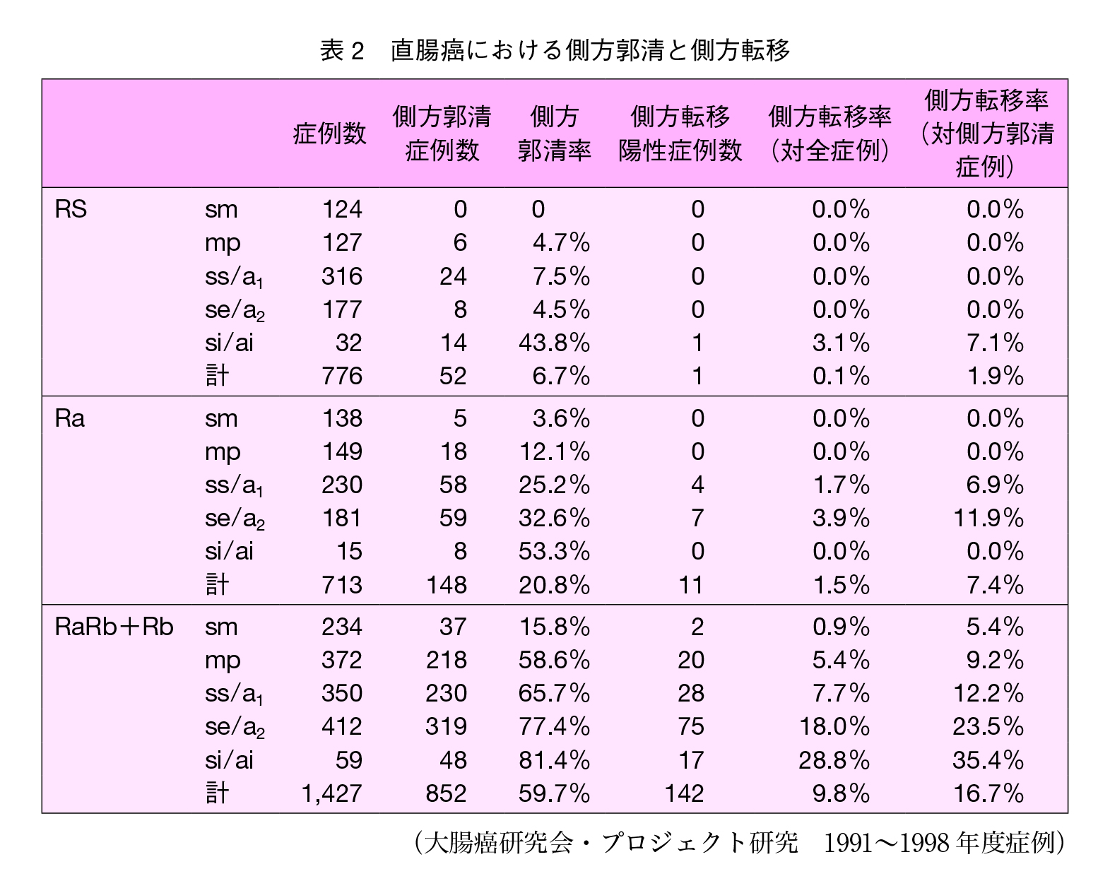 表2　直腸癌における側方郭清と側方転移