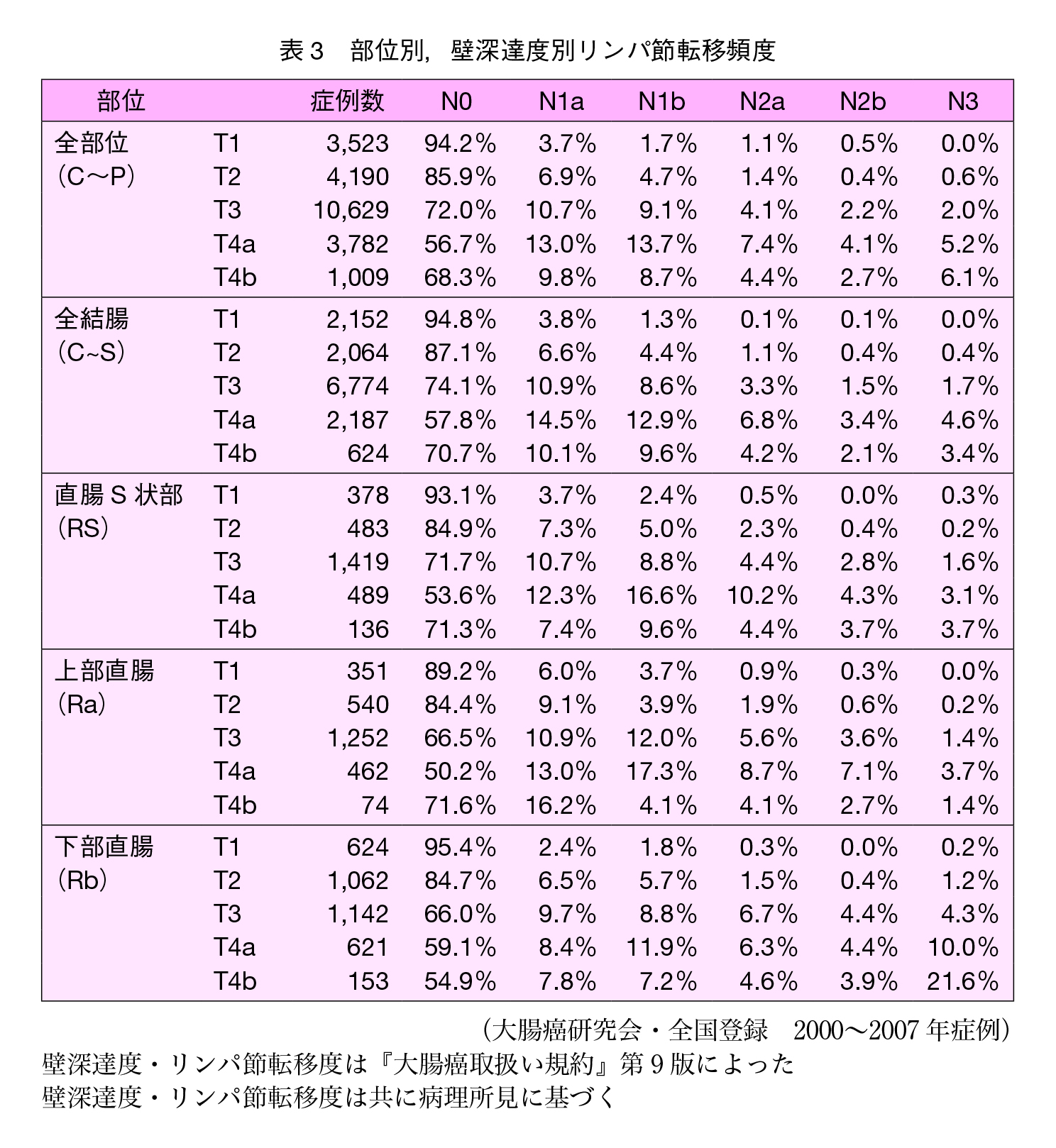 表3　部位別，深達度別リンパ節転移頻度