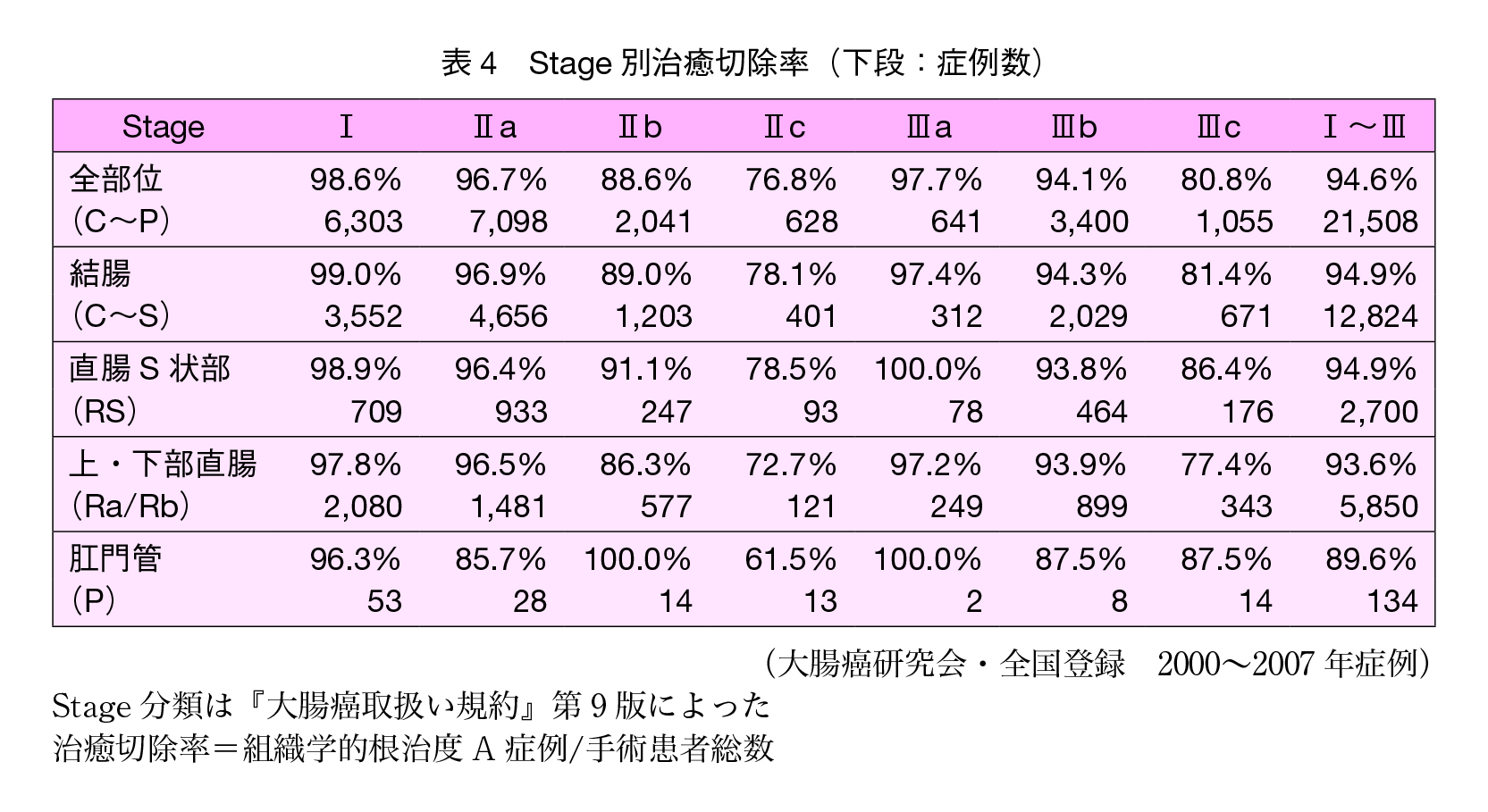 表4　Stage別治癒切除率（下段：症例数）