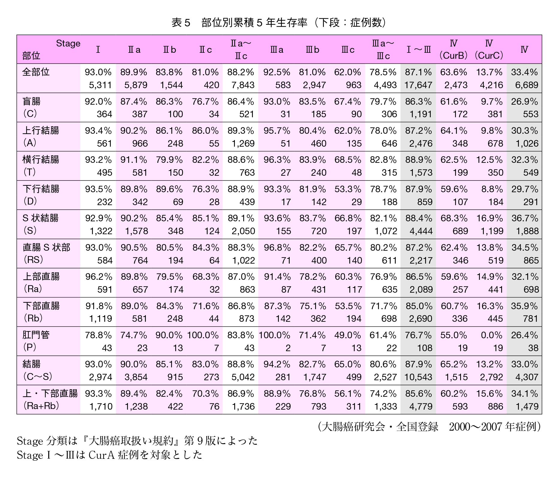 表5　部位別累積5年生存率（下段：症例数）