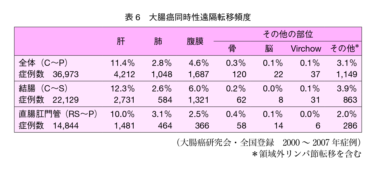 表6　大腸癌同時性遠隔転移頻度