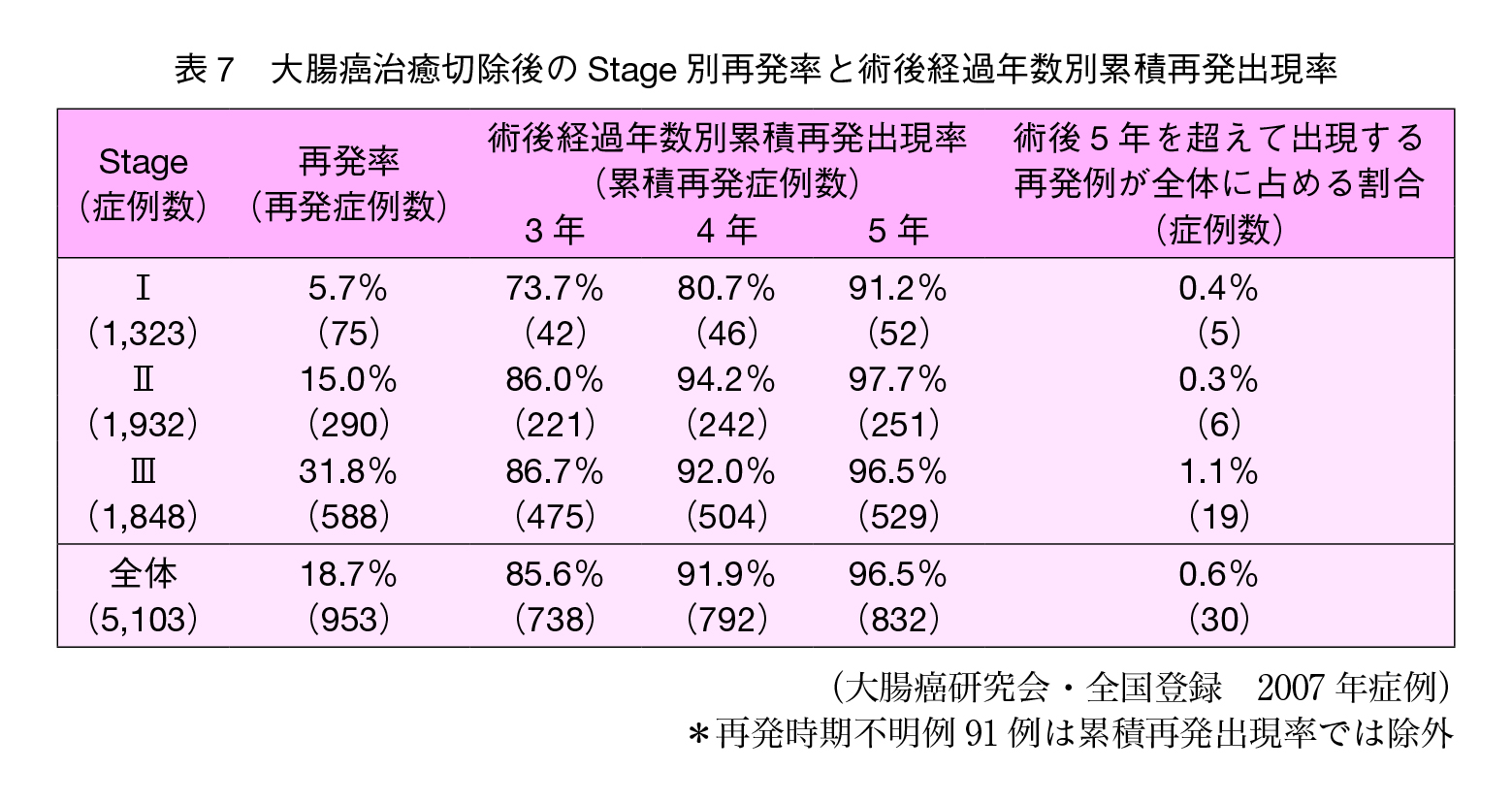 表7　大腸癌治癒切除後のStage別再発率と術後経過年数別累積再発出現率