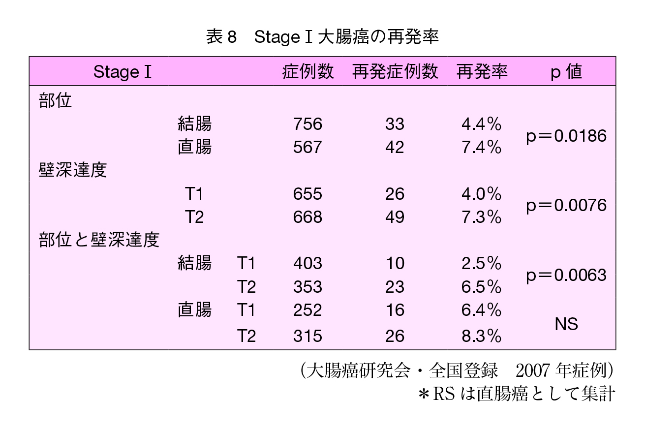 表8　StageⅠ大腸癌再発率