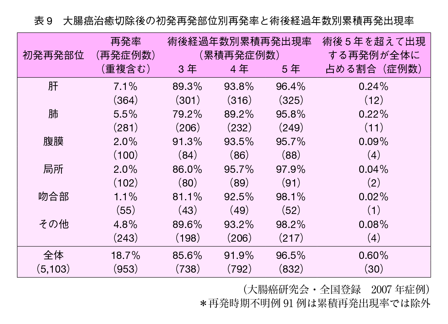 表9　大腸癌治癒切除後の初発再発部位別再発率と術後経過年数別累積再発出現率