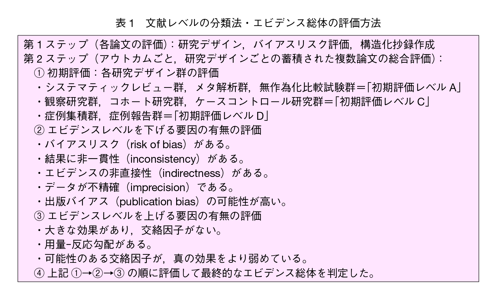 表1　文献レベルの分類法・エビデンス総体の評価方法