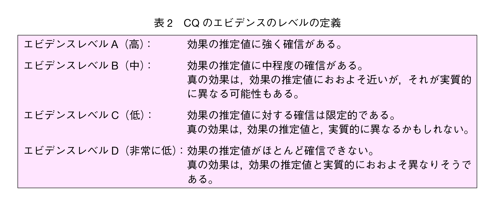 表2　CQ のエビデンスのレベルの定義