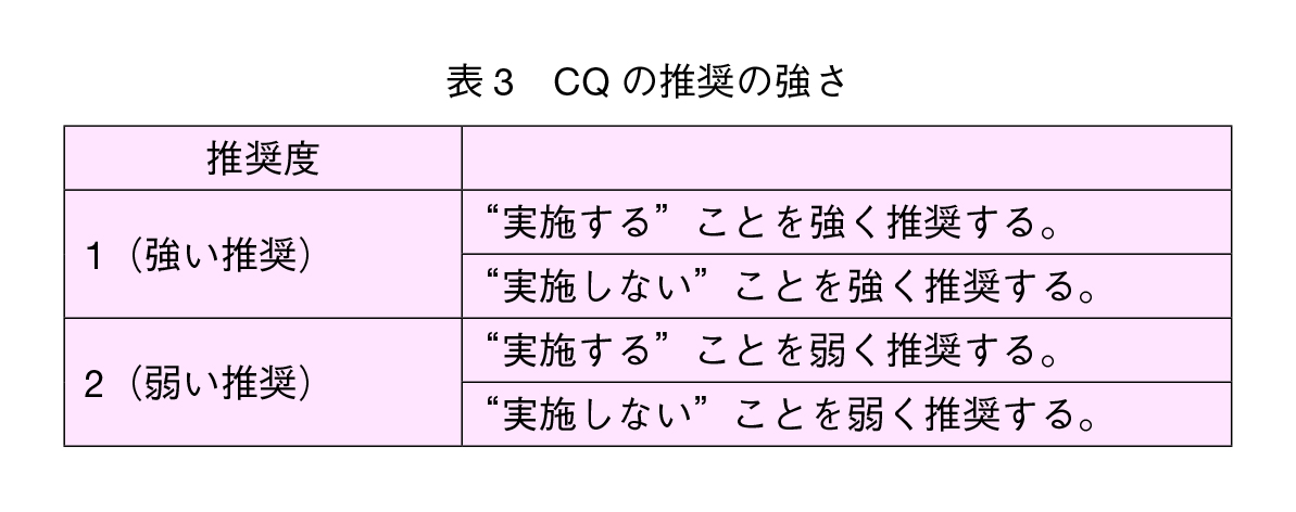 表3　CQ の推奨の強さ