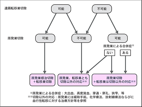 StageⅣ大腸癌の治療方針