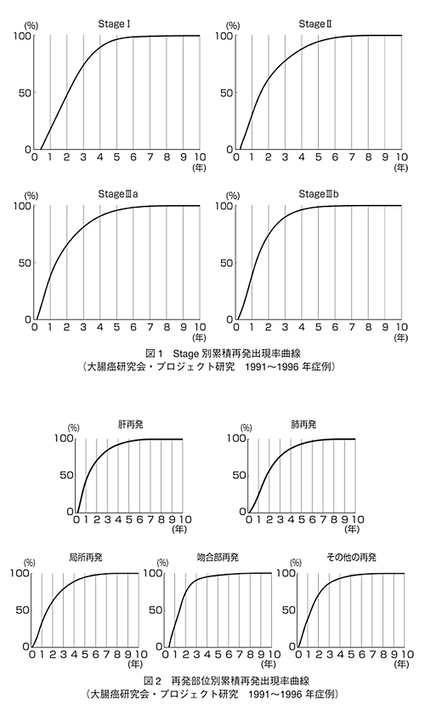 図1：Stage別累積再発出現率曲線