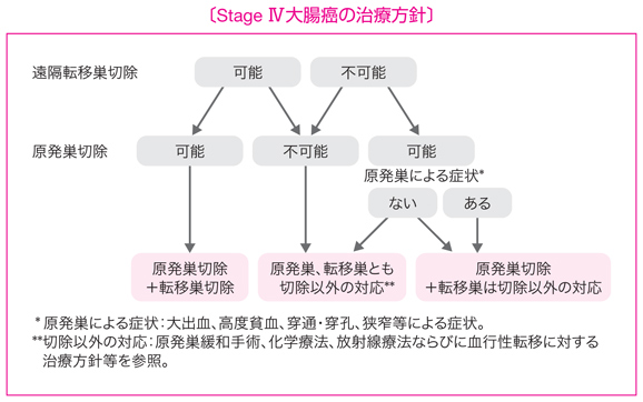 StageⅣ大腸癌の治療方針