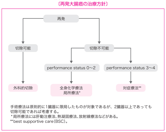 再発大腸癌の治療方針