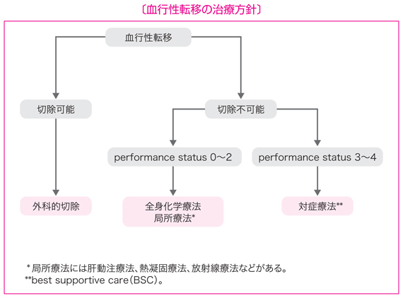 血行性移転の治療方針