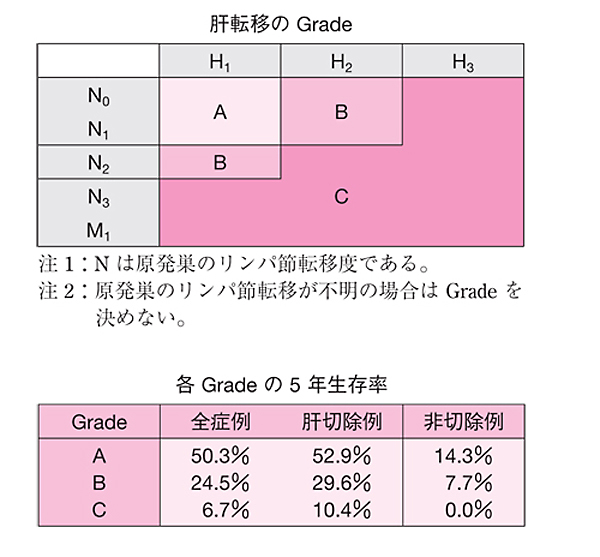 再発大腸癌の治療方針