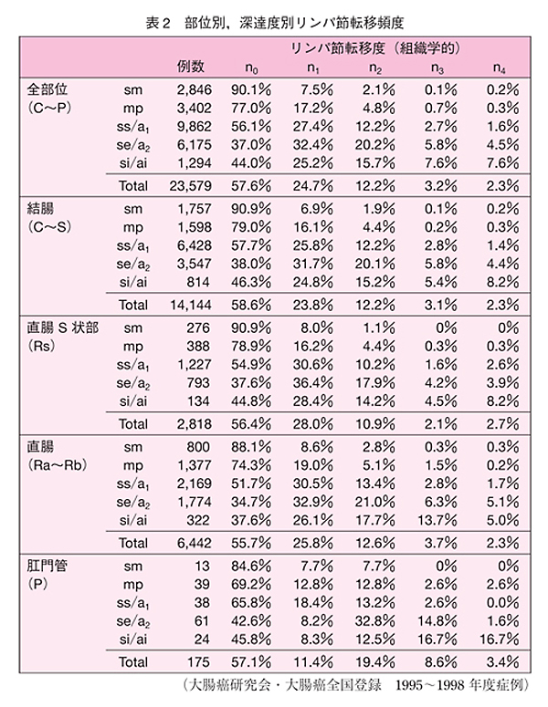 表2：部位別、深達度別リンパ節転移頻度