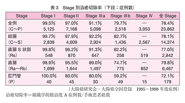 表3：Stage別治療切除率(下段：症例数)