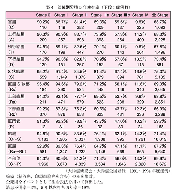 表4：部位別累積5年生存率(下段：症例数)