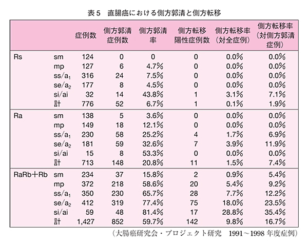 表5：直腸癌における側方郭清と側方転移