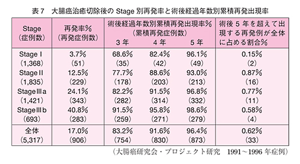 表7：大腸癌治癒切除後のStage別再発率と術後経過年数別累積再発出現率