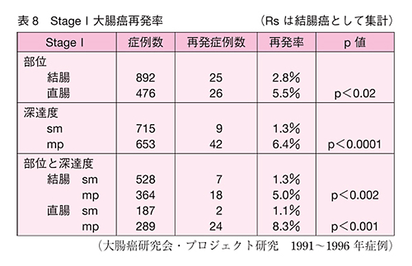 Stage|大腸癌再発率