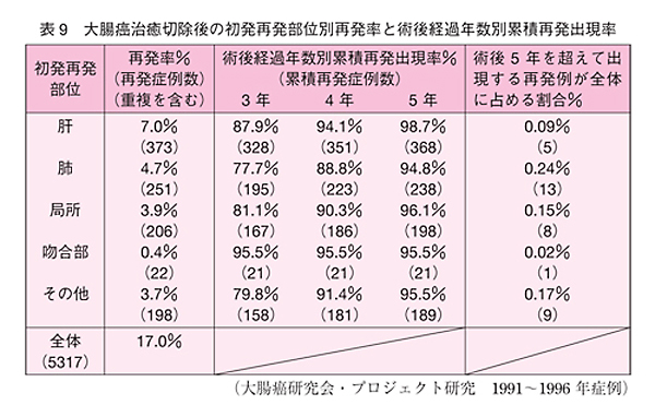 表9：大腸癌治癒切除後の初発再発部位別再発率と術後経過年数別累積再発出現率