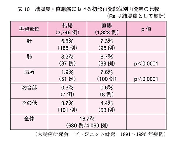 表10：結腸癌・直腸癌における初発再発部位別再発率の比較