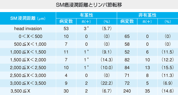 SM癌浸潤距離とリンパ節転移