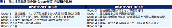 胃生検組織診断分類（Group分類）の新旧の比較
