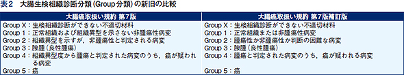 大腸生検組織診断分類（Group分類）の新旧の比較