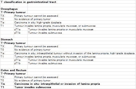 WHO 2010分類における 食道癌、胃癌、大腸直腸癌の T分類