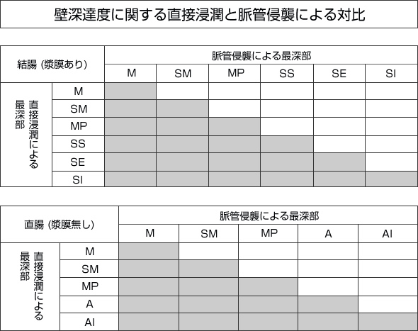 壁深達度に関する直接浸潤と脈管侵襲による対比